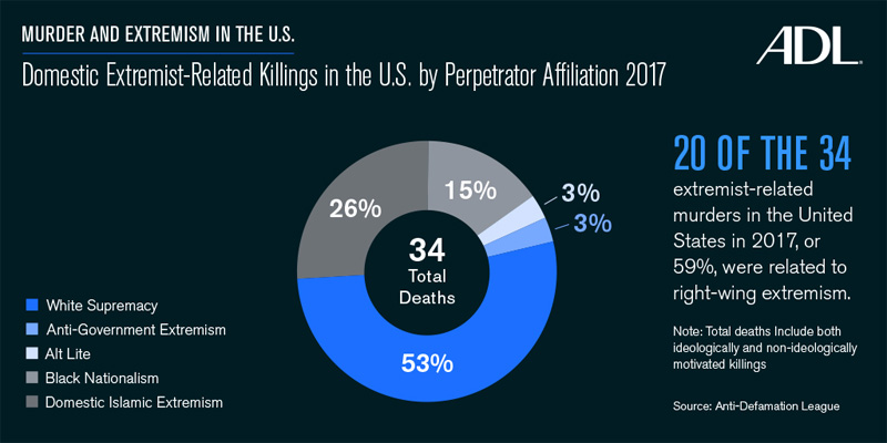 Domestic Extremist-Related Killings in the U.S. by Affiliation 2017