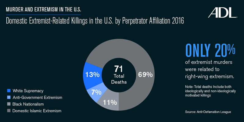 Domestic Extremist-Related Killings in the U.S. by Affiliation 2016