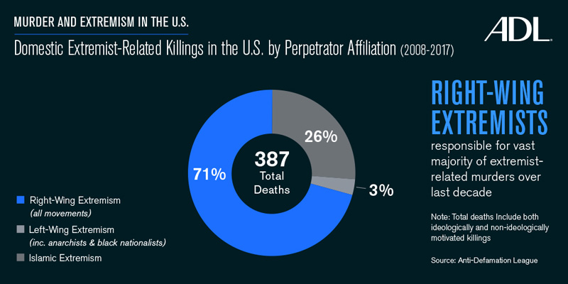 Domestic Extremist-Related Killings in the U.S. by Affiliation 2008-2017