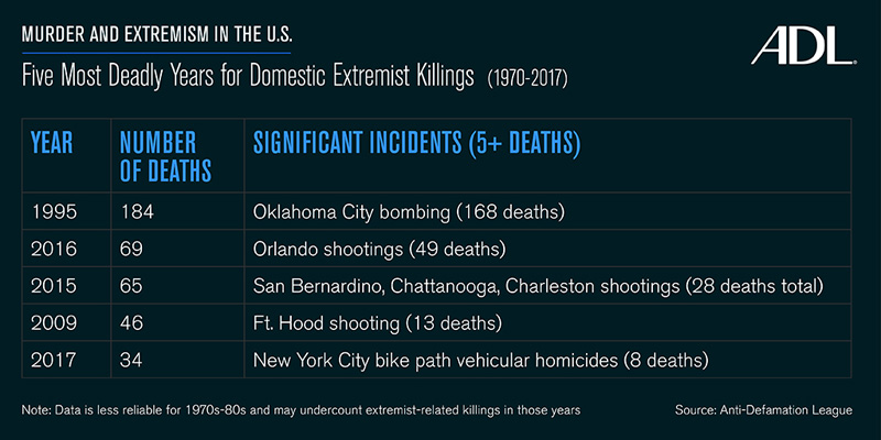 Five Most Deadly Years for Domestic Extremist Killings 1970-2017