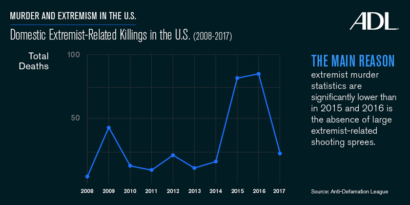 Domestic Extremist-Related Killings in the U.S. 2008-2017
