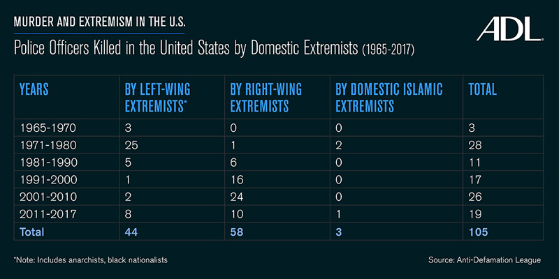 Police Officers Killed in the United STates bu Domestic Extremists 1965-2017