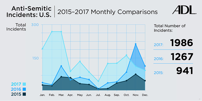 2017 Audit of Anti-Semitic Incidents; Monthly Comparisons