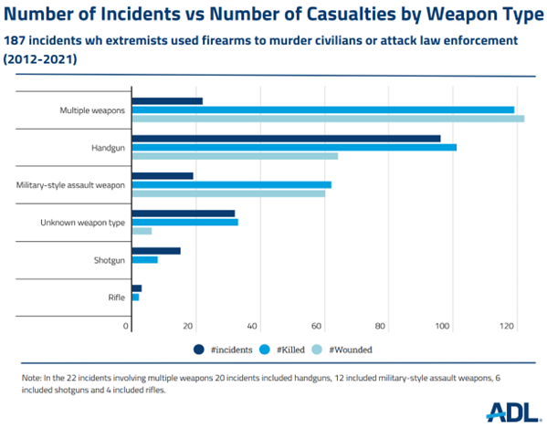 Firearms Remain the Weapons of Choice for Domestic Extremists