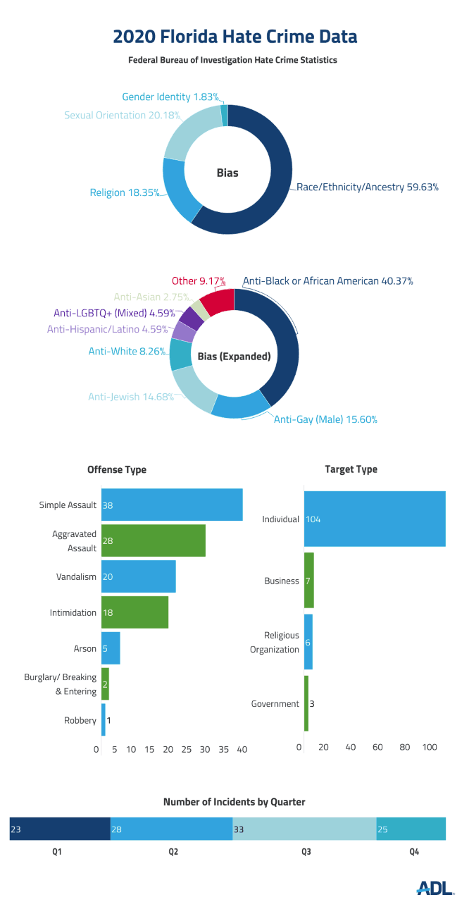 Florida data