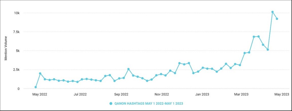 QAnon is Resurgent on Musk-Era Twitter