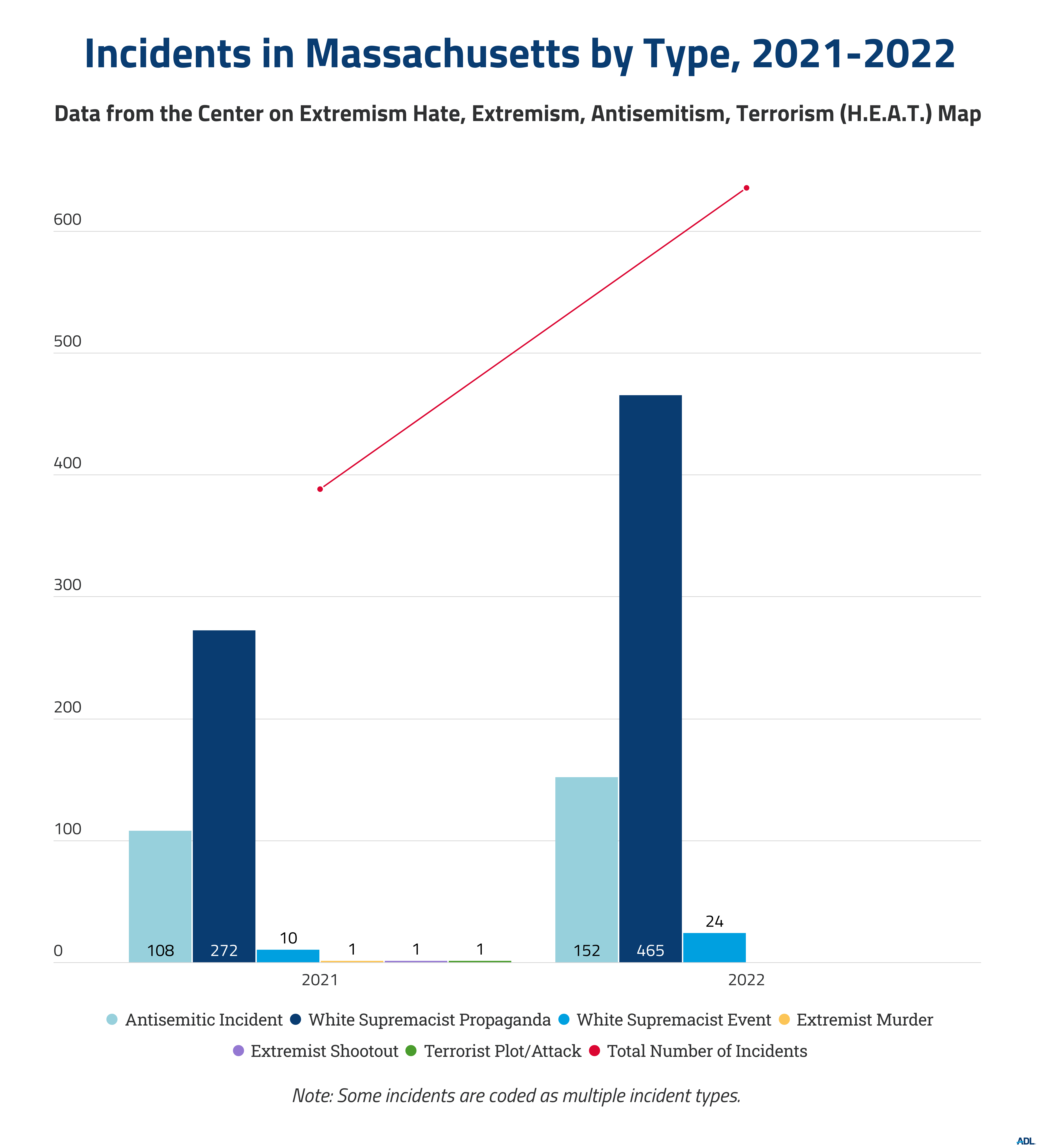 Incidents by type