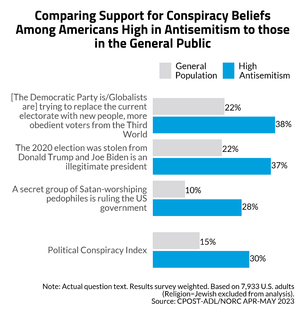 Antisemitism and Support for Political Violence