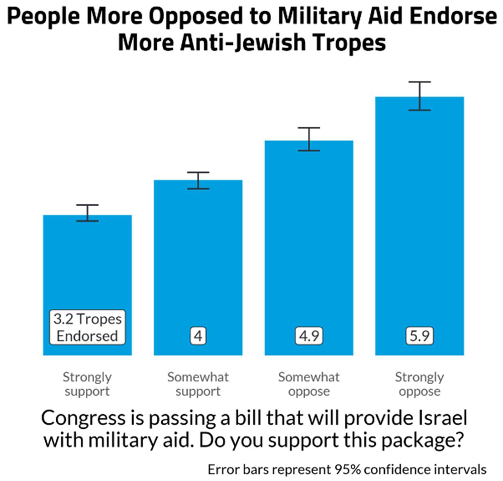 Antisemitic Attitudes in America 2024