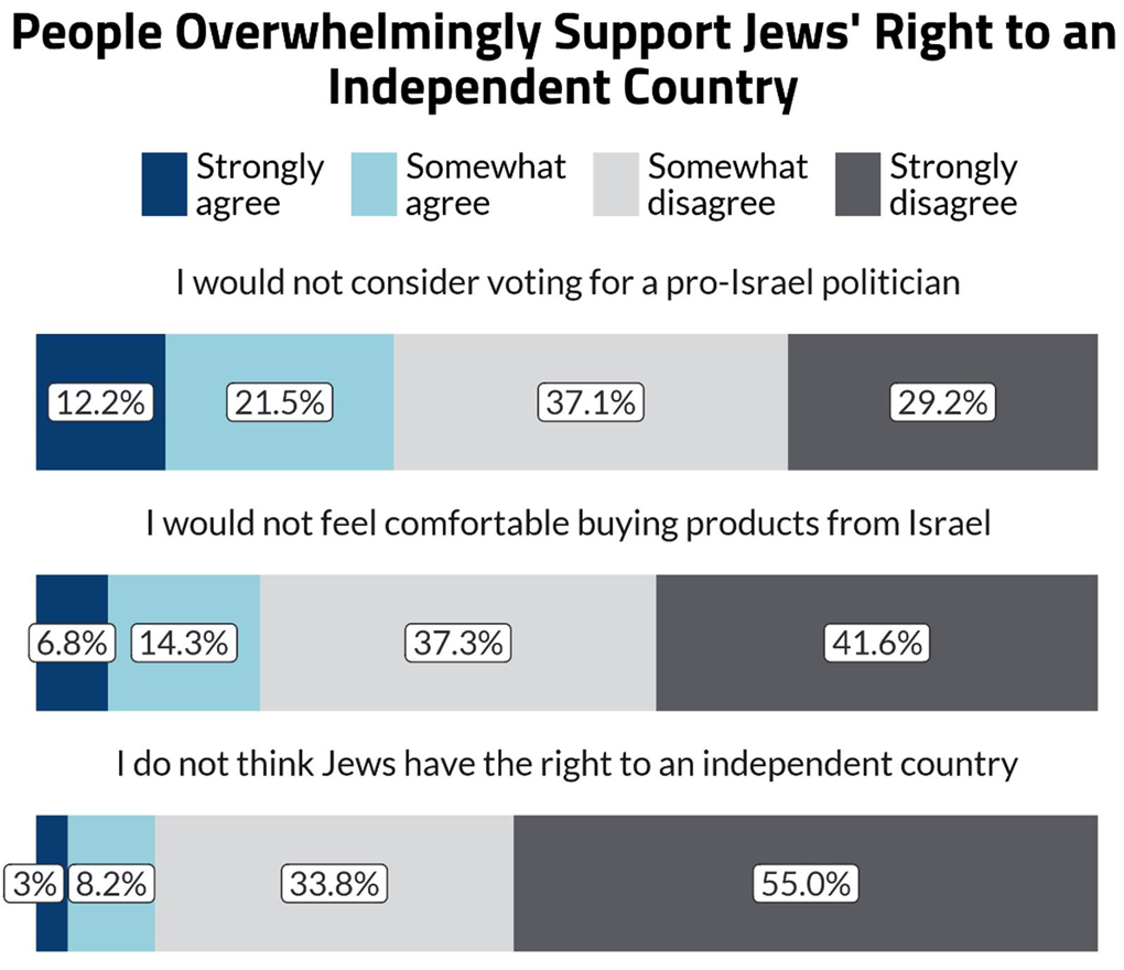 Antisemitic Attitudes in America 2024