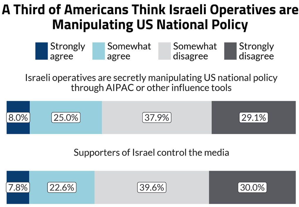 Antisemitic Attitudes in America 2024