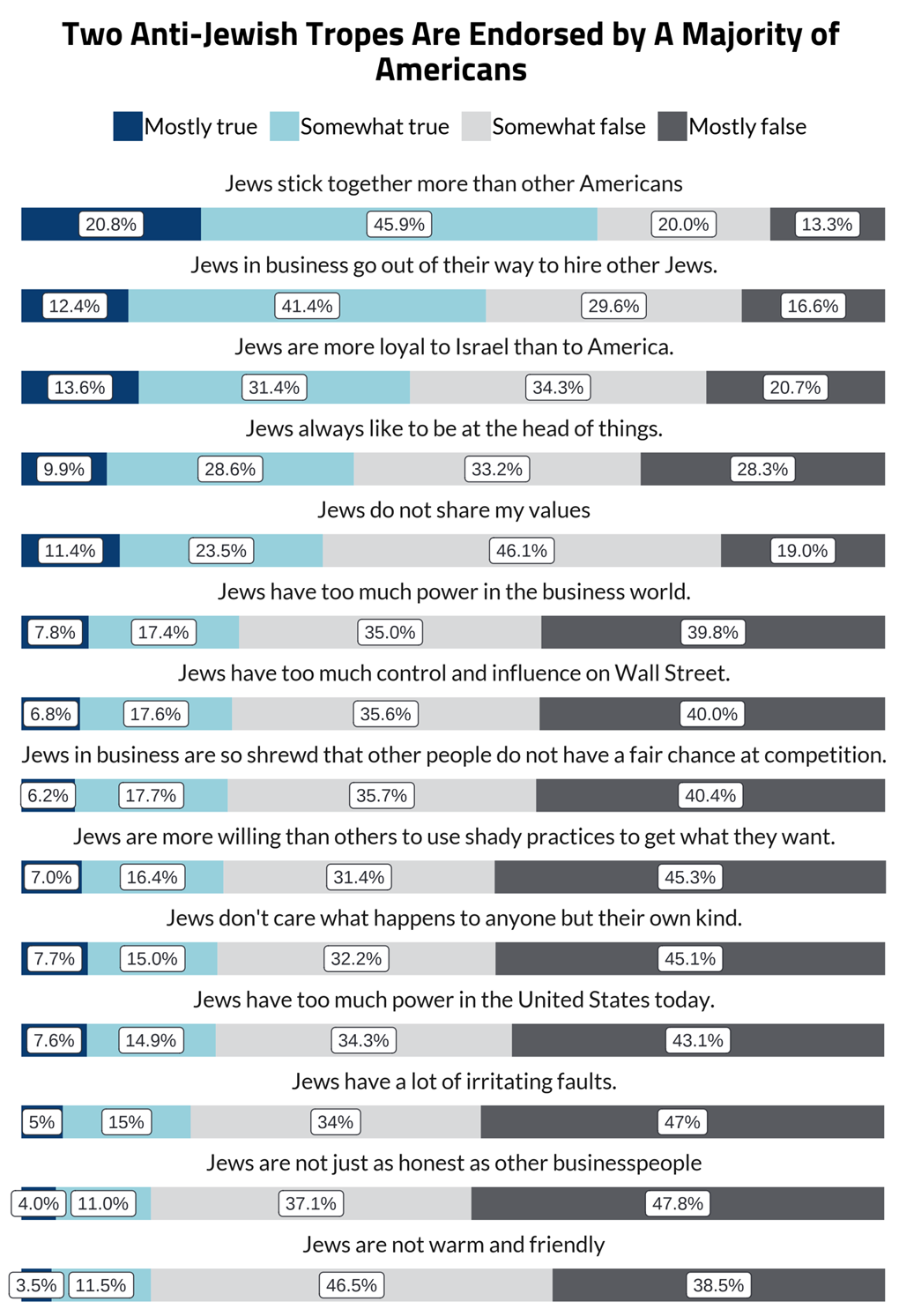 Antisemitic Attitudes in America 2024