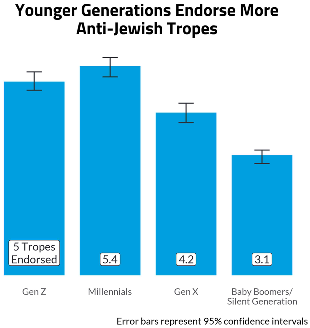 Antisemitic Attitudes in America 2024