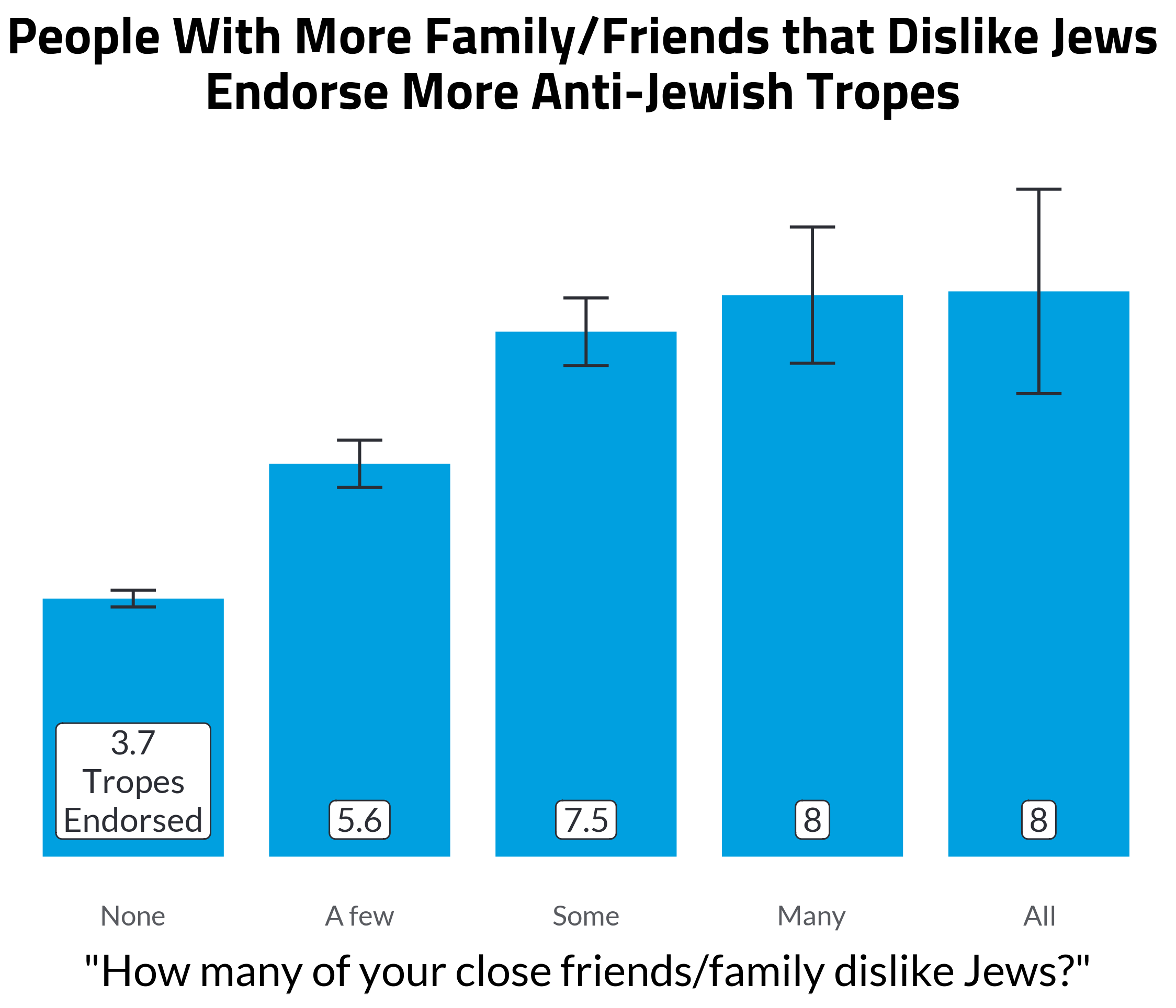 Antisemitic Attitudes in America 2024