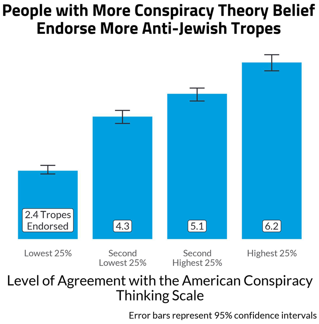 Antisemitic Attitudes in America 2024
