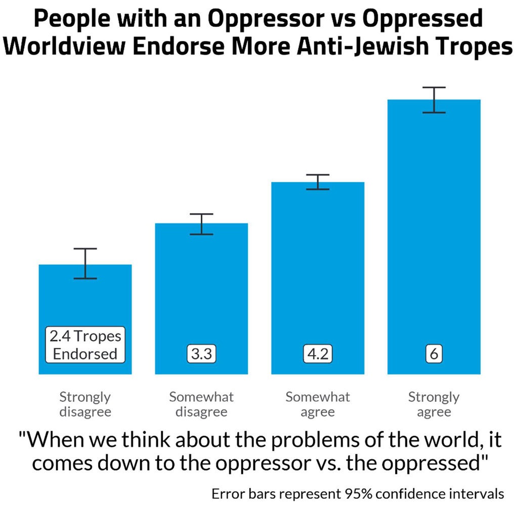 Antisemitic Attitudes in America 2024