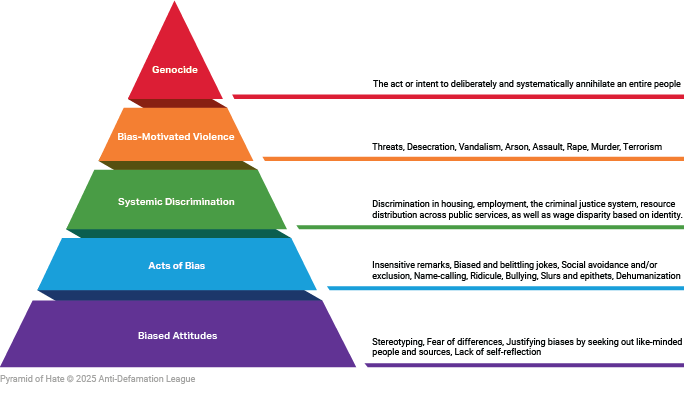 Pyramid of Hate