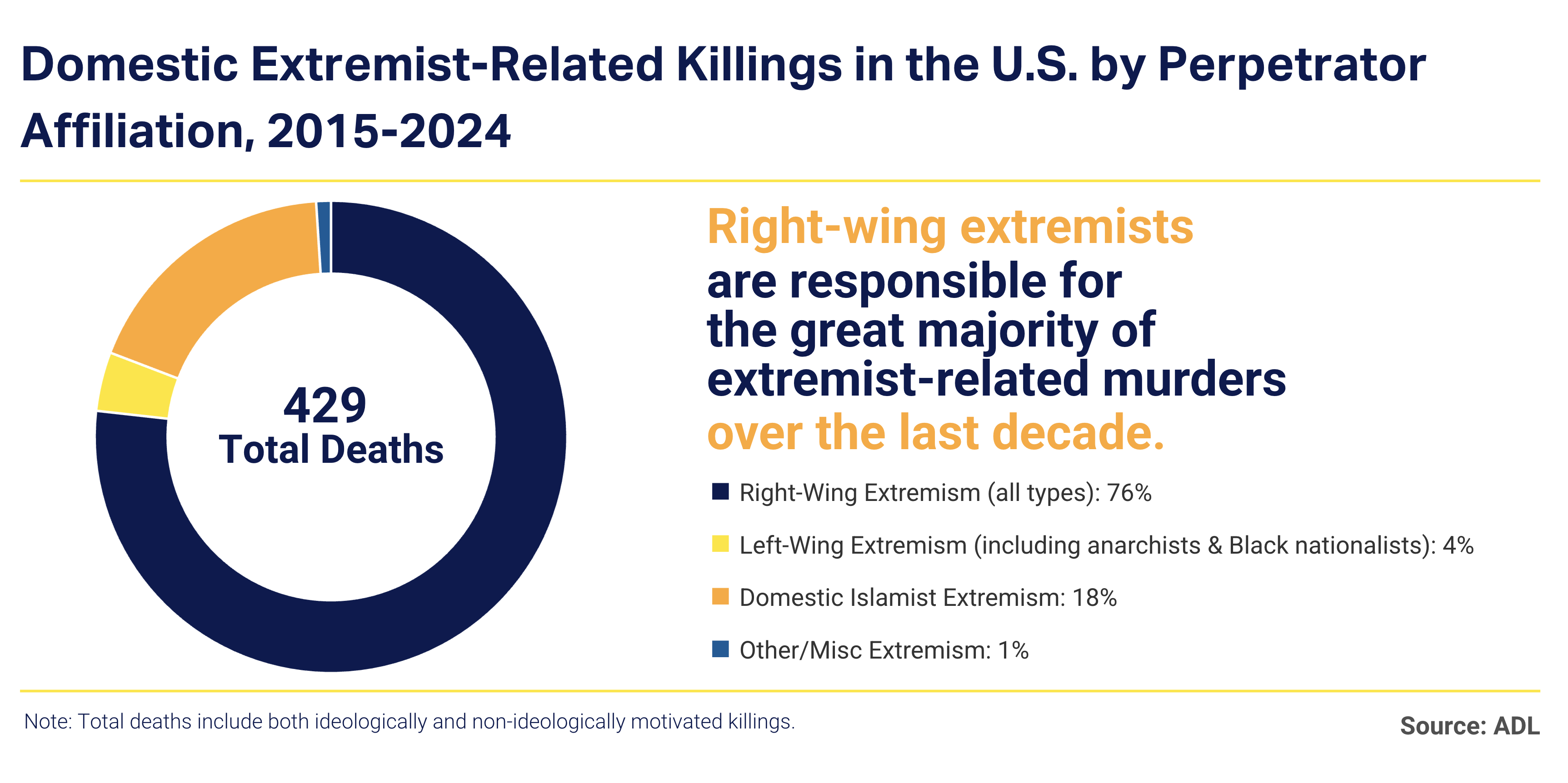 Murder and extremism report chart 5