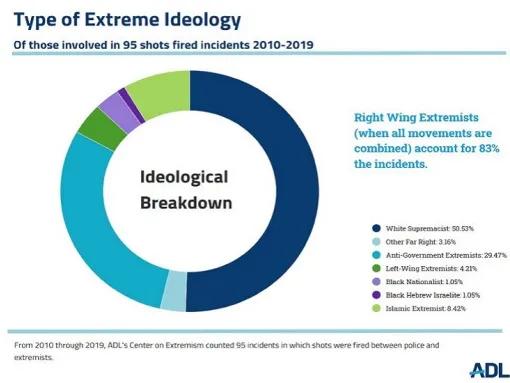 extremist shootouts adl