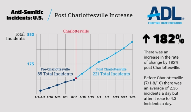 Anti-Semitic incidents in the U.S. increased 182% post Charlottesville