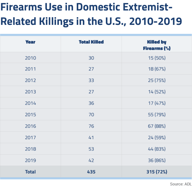 Firearms Use