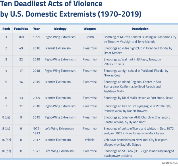 Ten Deadliest Acts of Violence by U.S. Domestic Extremists (1970-2019)