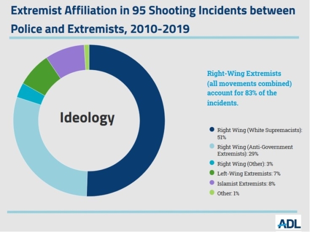 law enforcement killed by extremists