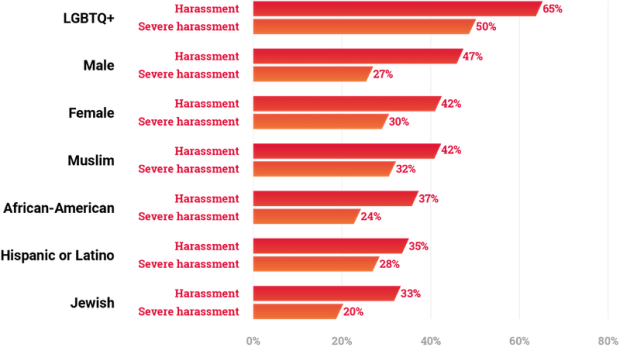 Online Hate and Harassment Report 2020 Figure 03 - Targeted Demographics