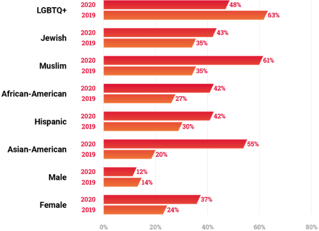 Online Hate and Harassment Report 2020 Figure 04 - Perceived Reason of Harassment