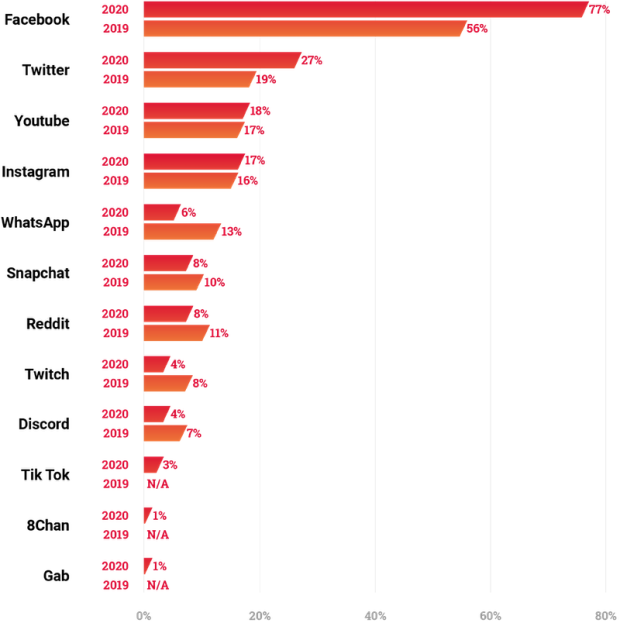 Online Hate and Harassment Report 2020 Figure 06 - Harassment by Platform