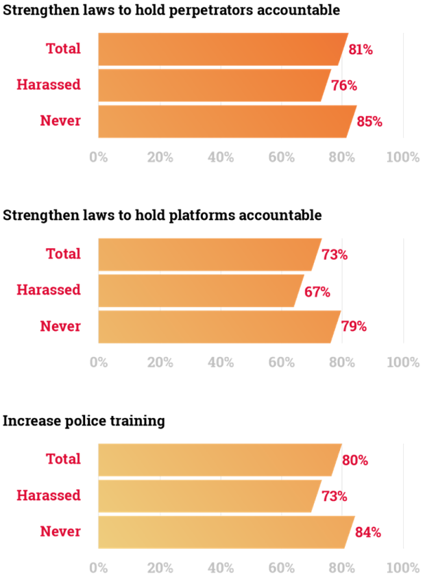 Online Hate and Harassment Report 2020 Figure 09 - Government Action