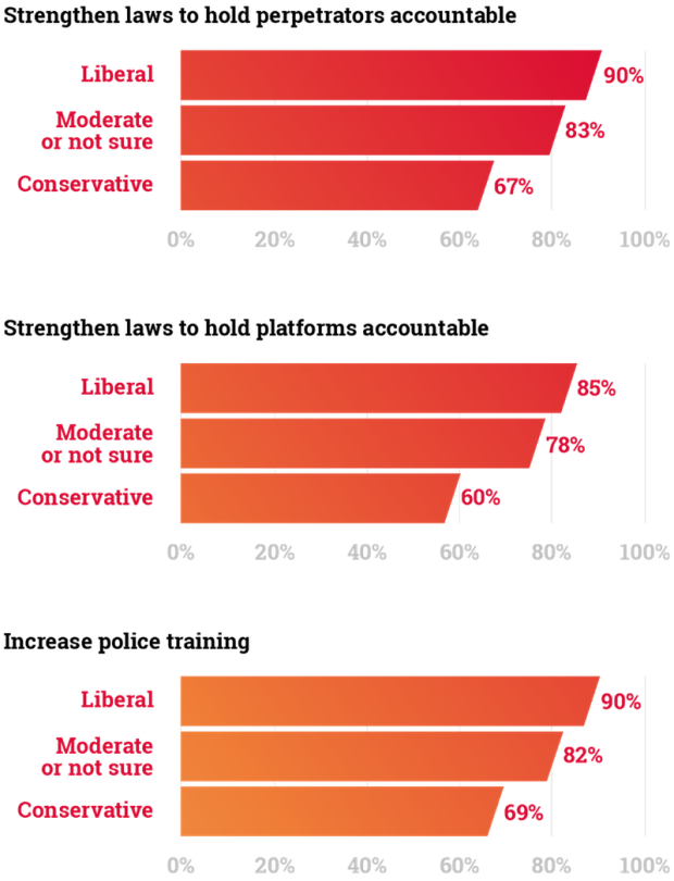 Online Hate and Harassment Report 2020 Figure 10 - Government Action by Political Ideology
