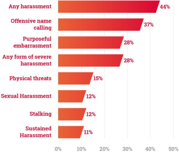 Online Hate and Harassment