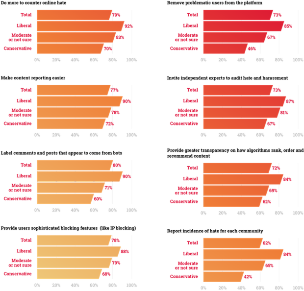 Online Hate and Harassment