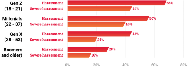 Online Hate and Harassment