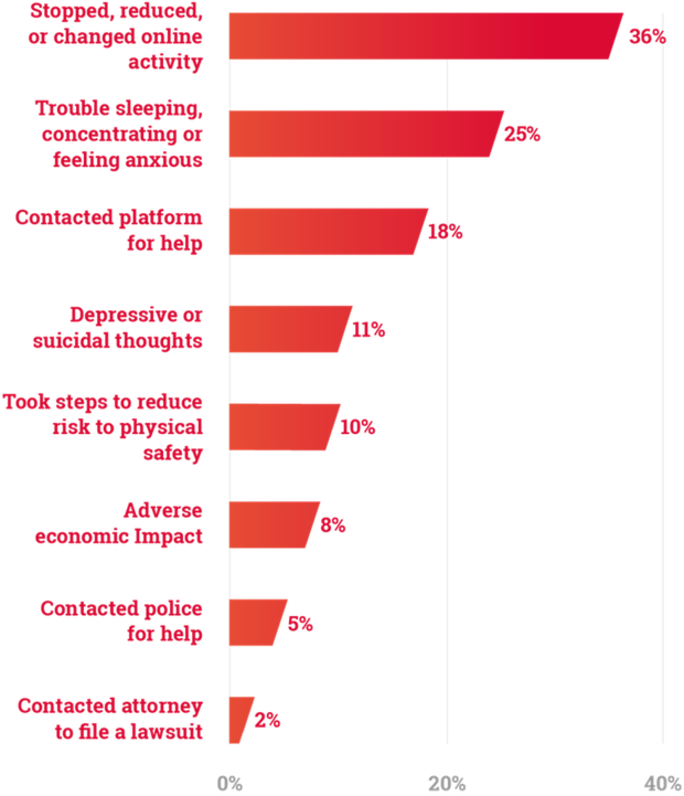 Online Hate and Harassment