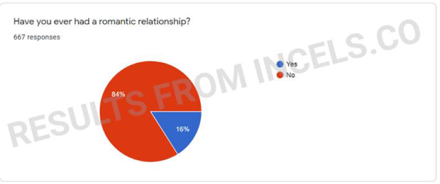 Incel Poll