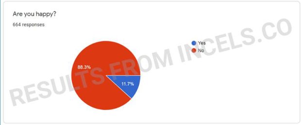 Incel Poll