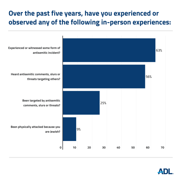 Antisemitic Experiences