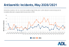 Antisemitic Incidents in the U.S. in May 2021 vs May 2020